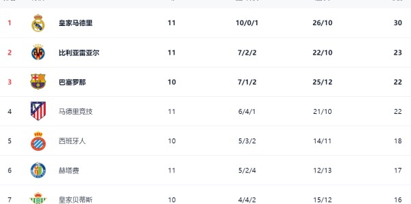 西甲最新积分战报：皇马造惨案，大黑马超越巴萨，皇家社会绝杀